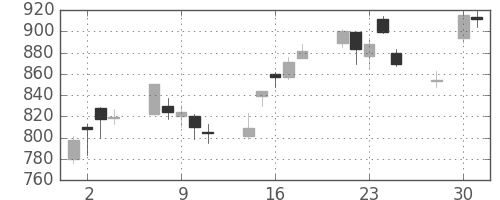 日産自の日足チャート(2003年4月)