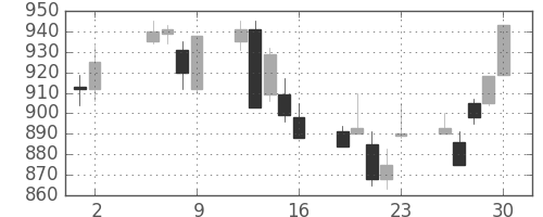 日産自の日足チャート(2003年5月)