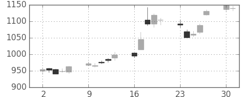 日産自の日足チャート(2003年6月)