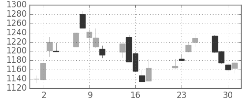 日産自の日足チャート(2003年7月)