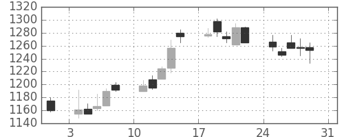 日産自の日足チャート(2003年8月)