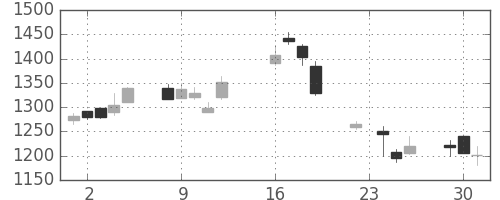 日産自の日足チャート(2003年9月)