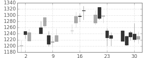 日産自の日足チャート(2003年10月)