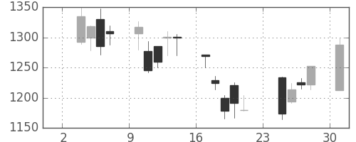 日産自の日足チャート(2003年11月)