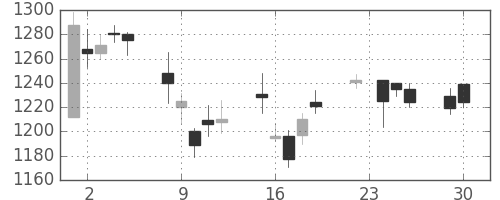 日産自の日足チャート(2003年12月)