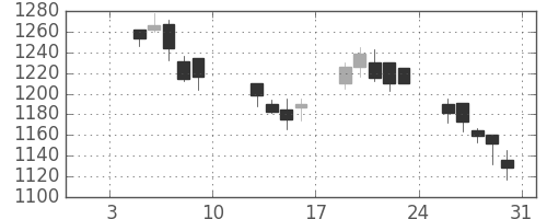 日産自の日足チャート(2004年1月)