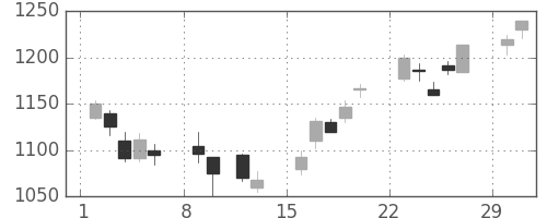 日産自の日足チャート(2004年2月)