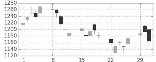 日産自の日足チャート(2004年3月)