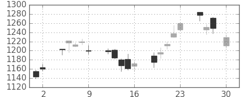 日産自の日足チャート(2004年4月)