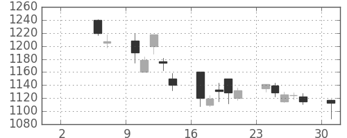 日産自の日足チャート(2004年5月)
