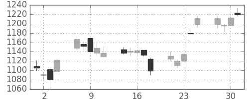 日産自の日足チャート(2004年6月)