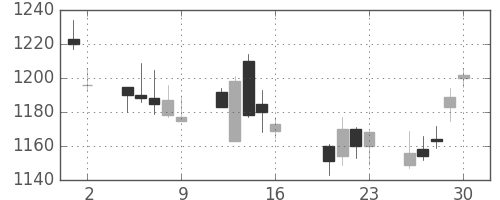 日産自の日足チャート(2004年7月)