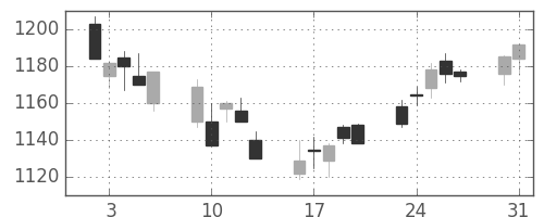 日産自の日足チャート(2004年8月)