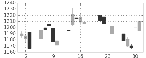 日産自の日足チャート(2004年9月)