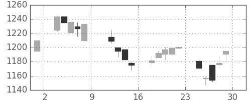 日産自の日足チャート(2004年10月)