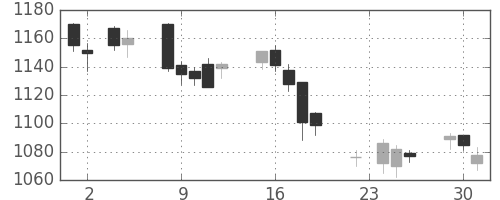 日産自の日足チャート(2004年11月)