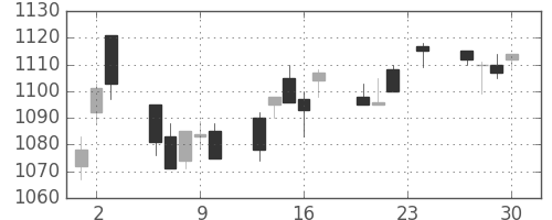 日産自の日足チャート(2004年12月)