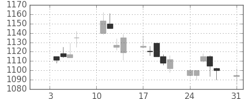日産自の日足チャート(2005年1月)