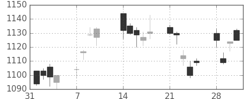 日産自の日足チャート(2005年2月)