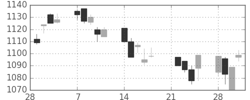 日産自の日足チャート(2005年3月)