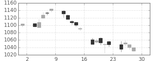 日産自の日足チャート(2005年4月)