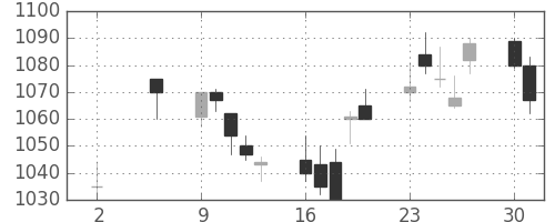 日産自の日足チャート(2005年5月)