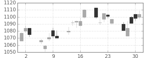 日産自の日足チャート(2005年6月)