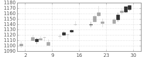 日産自の日足チャート(2005年7月)