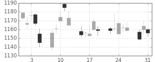 日産自の日足チャート(2005年8月)
