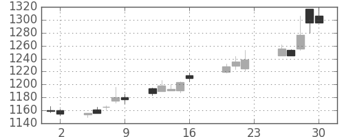 日産自の日足チャート(2005年9月)