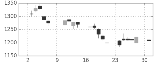 日産自の日足チャート(2005年10月)