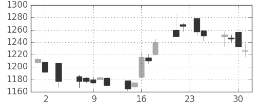 日産自の日足チャート(2005年11月)