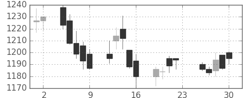 日産自の日足チャート(2005年12月)