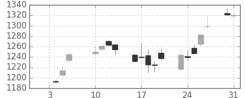 日産自の日足チャート(2006年1月)