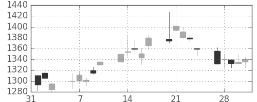 日産自の日足チャート(2006年2月)