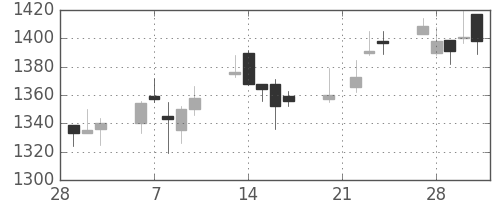 日産自の日足チャート(2006年3月)