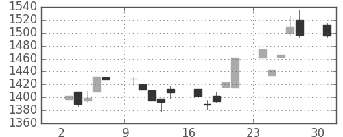 日産自の日足チャート(2006年4月)