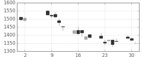 日産自の日足チャート(2006年5月)