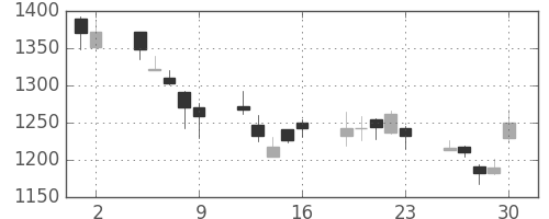 日産自の日足チャート(2006年6月)