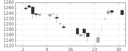 日産自の日足チャート(2006年7月)