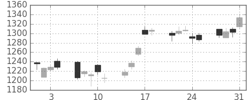 日産自の日足チャート(2006年8月)