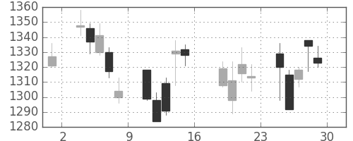 日産自の日足チャート(2006年9月)