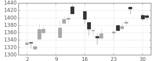 日産自の日足チャート(2006年10月)