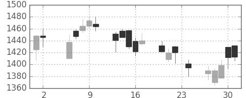 日産自の日足チャート(2006年11月)