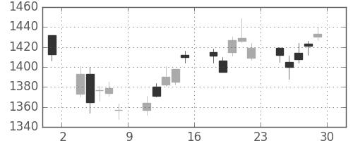 日産自の日足チャート(2006年12月)