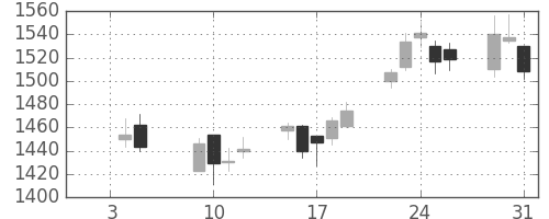 日産自の日足チャート(2007年1月)