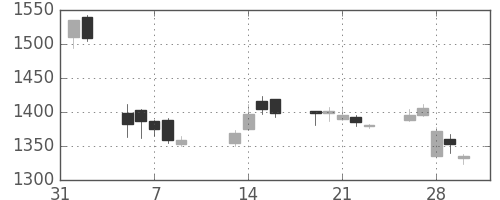 日産自の日足チャート(2007年2月)