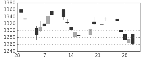 日産自の日足チャート(2007年3月)