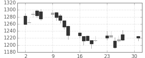 日産自の日足チャート(2007年4月)