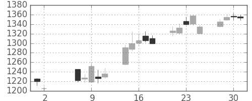 日産自の日足チャート(2007年5月)
